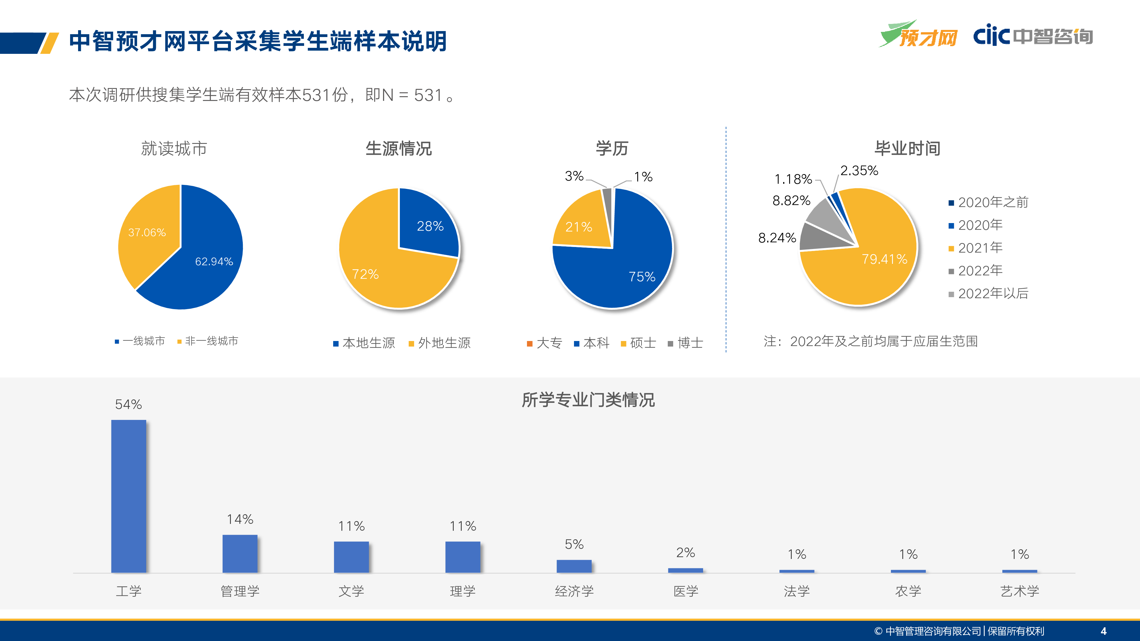 中智咨询:2021年应届生求职就业与薪酬调研报告